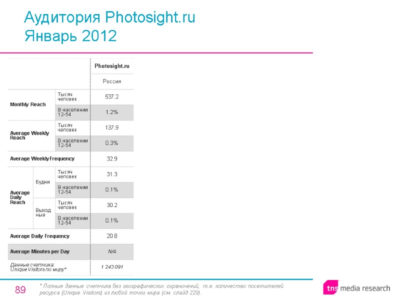 89 Аудитория Photosight.ru Январь 2012 * Полные данные счетчика без географических ограничений, т.е. количество